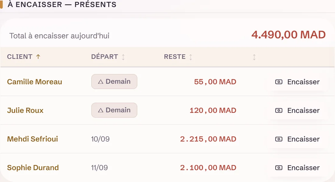 La carte « À encaisser — présents » : un total de 4 490,00 MAD, puis chaque client avec sa date de départ, le montant restant dû et un bouton Encaisser.
